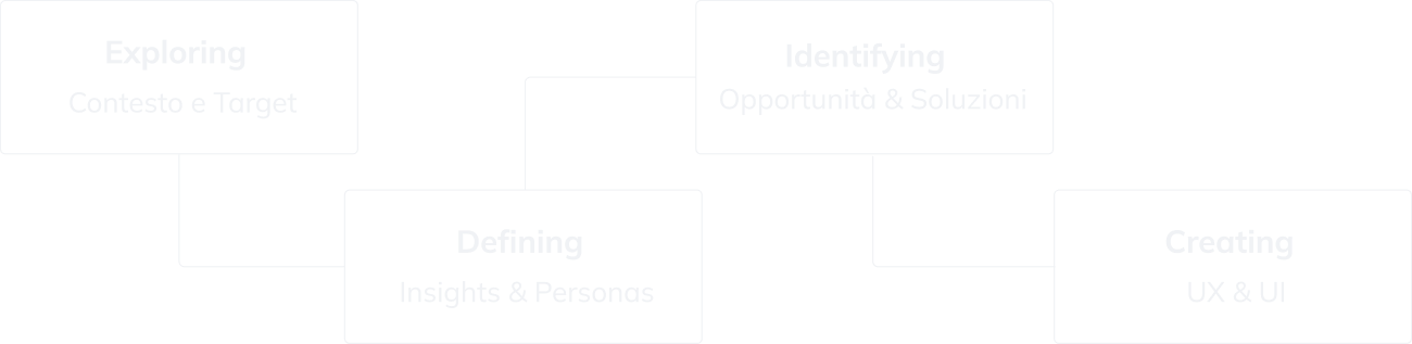 Grafico: Fasi di UX Research per l'App Cicara